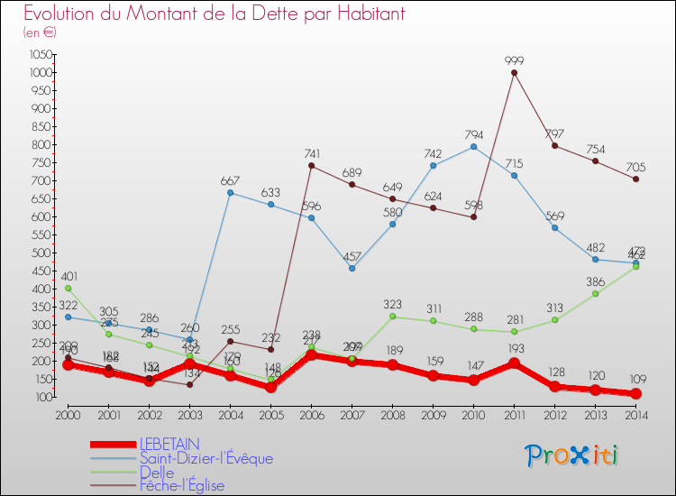 Evolution de la dette par habitant pour la commune de LEBETAIN et les communes proches de 2000 à 2014 Comparaison de la dette par habitant pour LEBETAIN et les communes voisines de 2000 à 2014