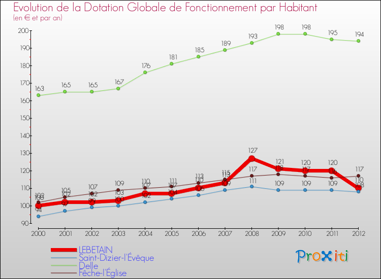 Evolution et montant de la dotation globale de fonctionnement par Habitant pour LEBETAIN et les communes proches Comparaison des dotations globales de fonctionnement par habitant pour LEBETAIN et les communes voisines