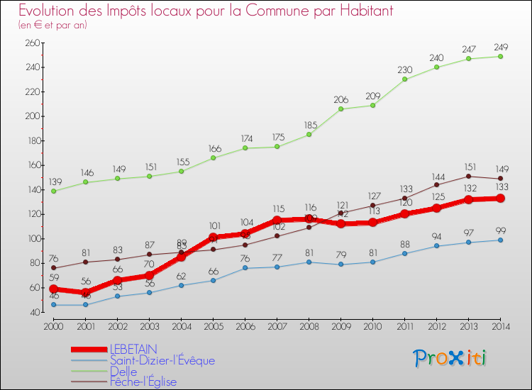 Evolution et montant des impôts locaux par Habitant pour LEBETAIN et les communes proches de 2000 à 2014 Comparaison des impôts locaux par habitant pour LEBETAIN et les communes voisines de 2000 à 2014