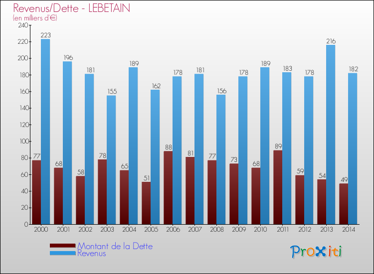 Evolution comparée de la dette et des revenus pour la commune de LEBETAIN de 2000 à 2014 Comparaison de la dette et des revenus pour LEBETAIN de 2000 à 2014