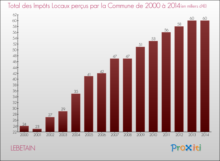 Evolution des Impôts Locaux pour la commune de LEBETAIN de 2000 à 2014 Evolution des Impôts Locaux pour LEBETAIN de 2000 à 2014