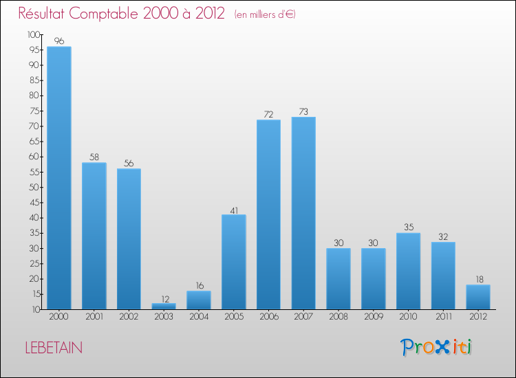 Evolution du résultat comptable pour la commune de LEBETAIN de 2000 à 2012 Evolution du résultat comptable pour LEBETAIN de 2000 à 2012