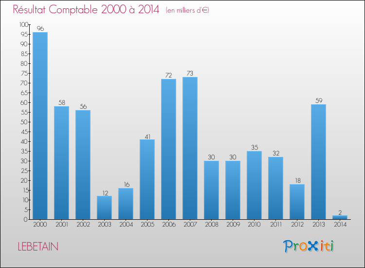 Evolution du résultat comptable pour la commune de LEBETAIN de 2000 à 2014 Evolution du résultat comptable pour LEBETAIN de 2000 à 2014