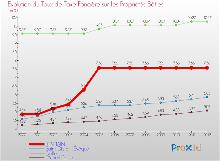 Evolution du taux de la taxe foncière sur le bati pour LEBETAIN et les communes proches de 2000 à 2012 Comparaison des taux de taxe foncière sur le bati pour LEBETAIN et les communes voisines de 2000 à 2012