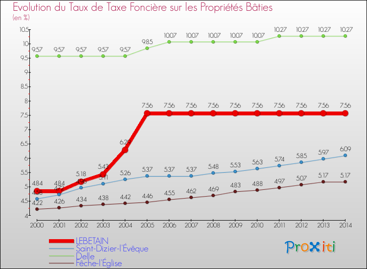 Evolution du taux de la taxe foncière sur le bati pour LEBETAIN et les communes proches de 2000 à 2014 Comparaison des taux de taxe foncière sur le bati pour LEBETAIN et les communes voisines de 2000 à 2014