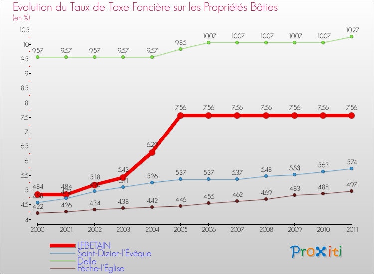 Evolution du taux de la taxe foncière sur le bati pour LEBETAIN et les communes proches Comparaison des taux de taxe foncière sur le bati pour LEBETAIN et les communes voisines