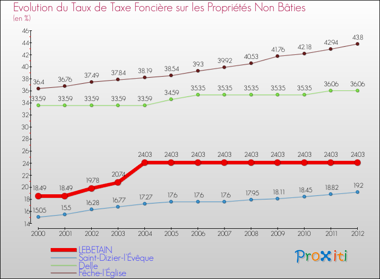 Evolution du taux de la taxe foncière sur les immeubles et terrains non batis pour LEBETAIN et les communes proches de 2000 à 2012 Comparaison des taux de la taxe foncière sur les immeubles et terrains non batis pour LEBETAIN et les communes voisines de 2000 à 2012