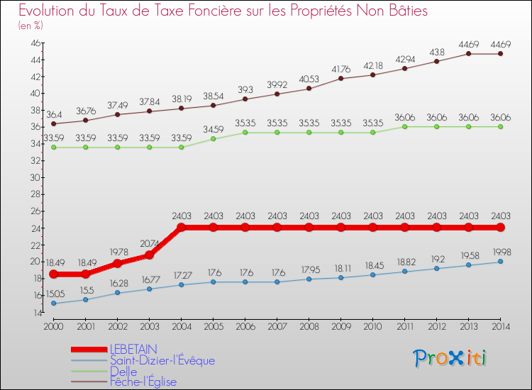 Evolution du taux de la taxe foncière sur les immeubles et terrains non batis pour LEBETAIN et les communes proches de 2000 à 2014 Comparaison des taux de la taxe foncière sur les immeubles et terrains non batis pour LEBETAIN et les communes voisines de 2000 à 2014