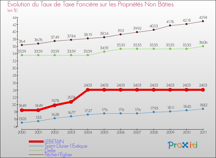 Evolution du taux de la taxe foncière sur les immeubles et terrains non batis pour LEBETAIN et les communes proches Comparaison des taux de la taxe foncière sur les immeubles et terrains non batis pour LEBETAIN et les communes voisines