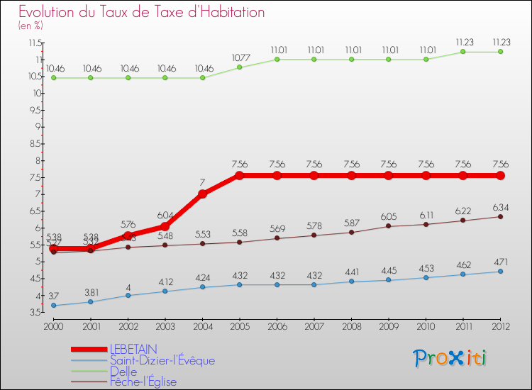 Evolution du taux de la taxe d'habitation pour LEBETAIN et les communes proches Comparaison des taux de la taxe d'habitation pour LEBETAIN et les communes voisines