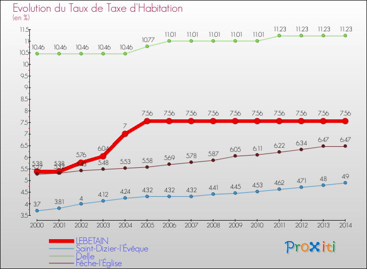 Evolution du taux de la taxe d'habitation pour LEBETAIN et les communes proches de 2000 à 2014 Comparaison des taux de la taxe d'habitation pour LEBETAIN et les communes voisines de 2000 à 2014