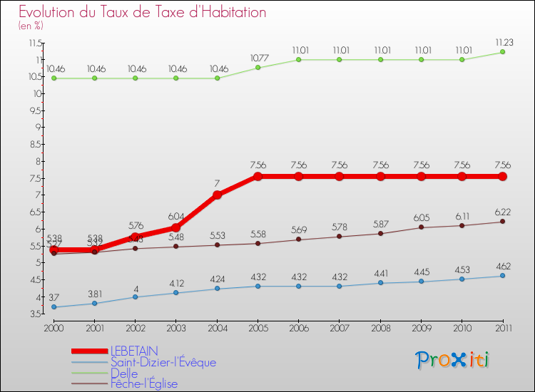 Evolution du taux de la taxe d'habitation pour LEBETAIN et les communes proches Comparaison des taux de la taxe d'habitation pour LEBETAIN et les communes voisines