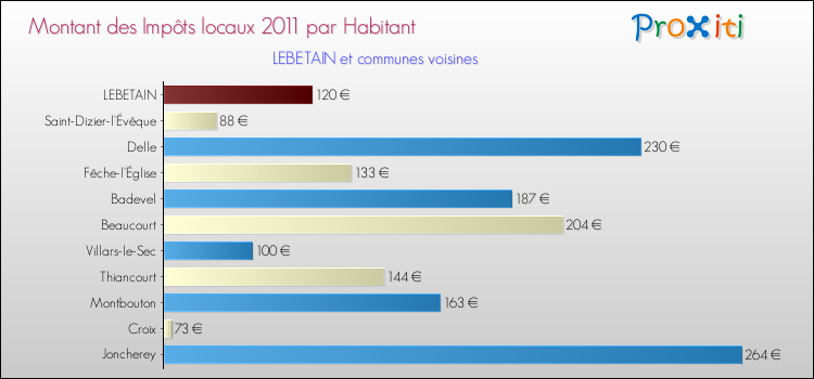 Montant des impôts locaux par Habitant pour LEBETAIN et les communes proches Comparaison des impôts locaux par habitant pour LEBETAIN et les communes voisines