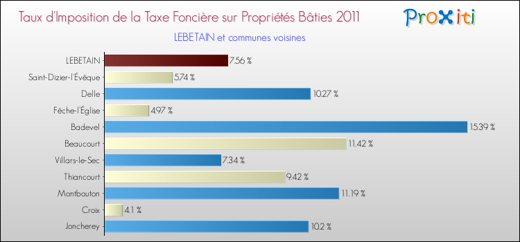 Taux d'imposition de la taxe foncière sur le bati 2011 pour LEBETAIN et les communes proches Comparaison des taux d'imposition de la taxe foncière sur le bati 2011 pour LEBETAIN et les communes voisines