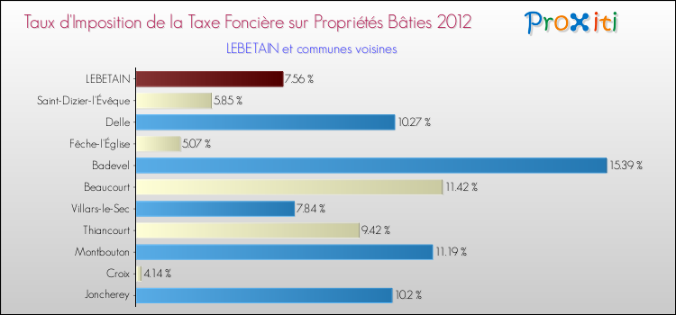 Taux d'imposition de la taxe foncière sur le bati 2012 pour LEBETAIN et les communes proches Comparaison des taux d'imposition de la taxe foncière sur le bati 2012 pour LEBETAIN et les communes voisines