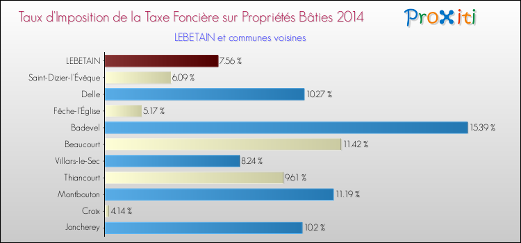 Taux d'imposition de la taxe foncière sur le bati 2014 pour LEBETAIN et les communes proches Comparaison des taux d'imposition de la taxe foncière sur le bati 2014 pour LEBETAIN et les communes voisines