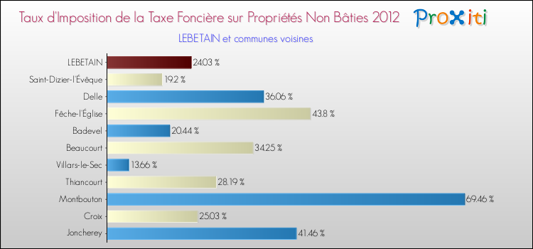 Taux d'imposition de la taxe foncière sur les immeubles et terrains non batis 2012 pour LEBETAIN et les communes proches Comparaison des taux d'imposition de la taxe foncière sur les immeubles et terrains non batis 2012 pour LEBETAIN et les communes voisines