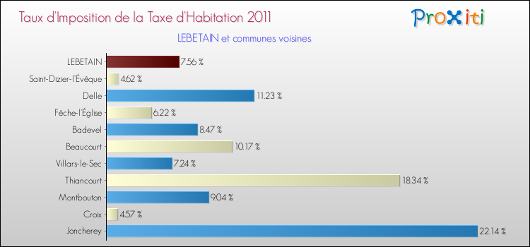 Taux d'imposition de la taxe d'habitation 2011 pour LEBETAIN et les communes proches Comparaison des taux d'imposition de la taxe d'habitation 2011 pour LEBETAIN et les communes voisines