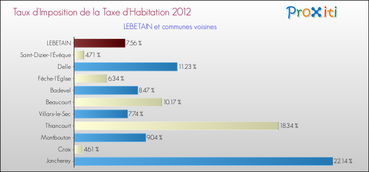 Taux d'imposition de la taxe d'habitation 2012 pour LEBETAIN et les communes proches Comparaison des taux d'imposition de la taxe d'habitation 2012 pour LEBETAIN et les communes voisines