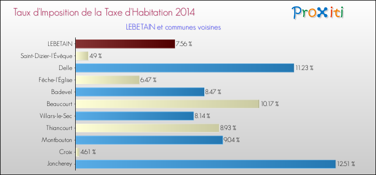 Taux d'imposition de la taxe d'habitation 2014 pour LEBETAIN et les communes proches Comparaison des taux d'imposition de la taxe d'habitation 2014 pour LEBETAIN et les communes voisines