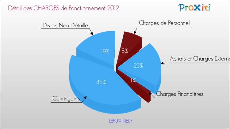 Décomposition des Charges de Fonctionnement 2012 de la commune de LEPUIX-NEUF Charges de Fonctionnement 2012 pour la commune de LEPUIX-NEUF
