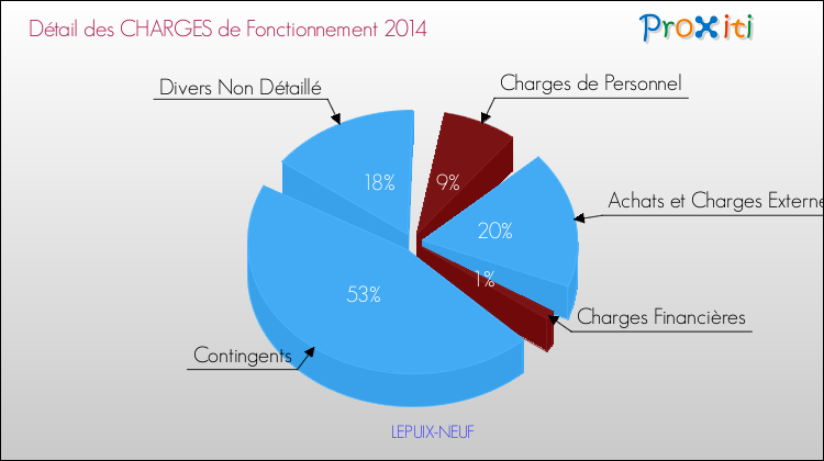 Décomposition des Charges de Fonctionnement 2014 de la commune de LEPUIX-NEUF Charges de Fonctionnement 2014 pour la commune de LEPUIX-NEUF