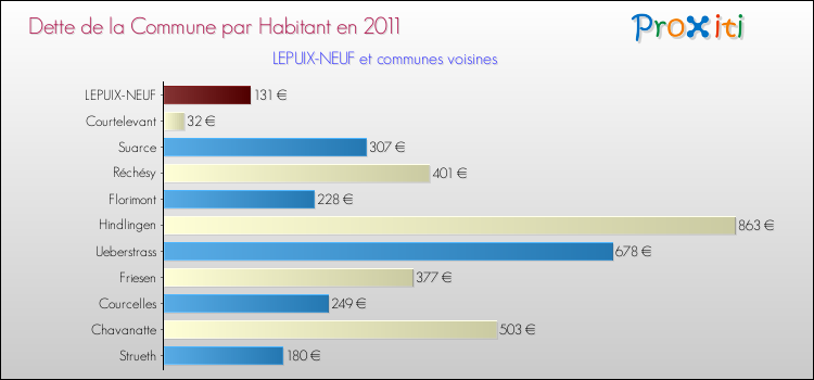 Dette par habitant de la commune en 2011 pour LEPUIX-NEUF et les communes proches Comparaison de la dette par habitant de la commune en 2011 pour LEPUIX-NEUF et les communes voisines