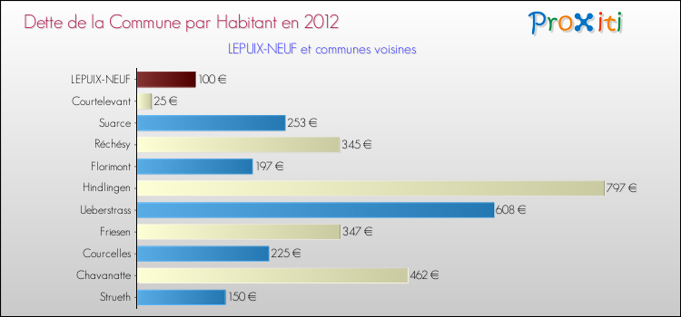 Dette par habitant de la commune en 2012 pour LEPUIX-NEUF et les communes proches Comparaison de la dette par habitant de la commune en 2012 pour LEPUIX-NEUF et les communes voisines
