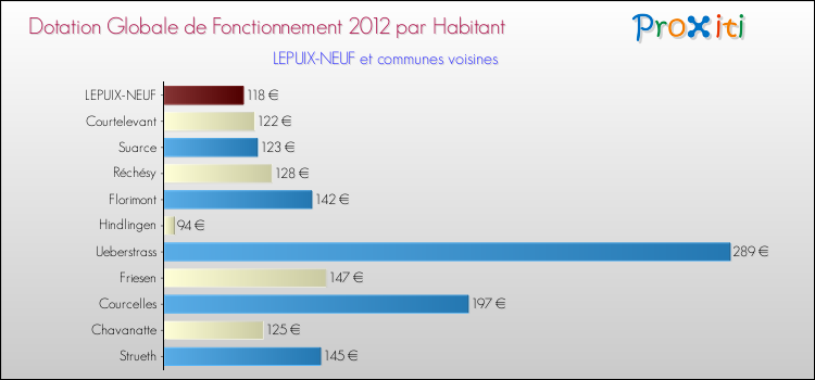 Montant des dotations globales de fonctionnement DGF par Habitant pour LEPUIX-NEUF et les communes proches Comparaison des des dotations globales de fonctionnement DGF par habitant pour LEPUIX-NEUF et les communes voisines
