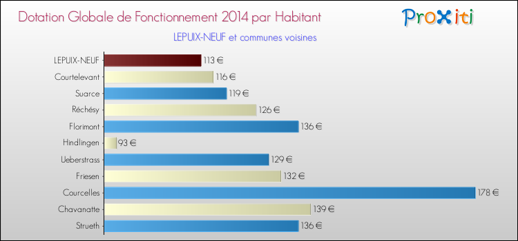 Montant des dotations globales de fonctionnement DGF par Habitant pour LEPUIX-NEUF et les communes proches en 2014. Comparaison des des dotations globales de fonctionnement DGF par habitant pour LEPUIX-NEUF et les communes voisines en 2014.