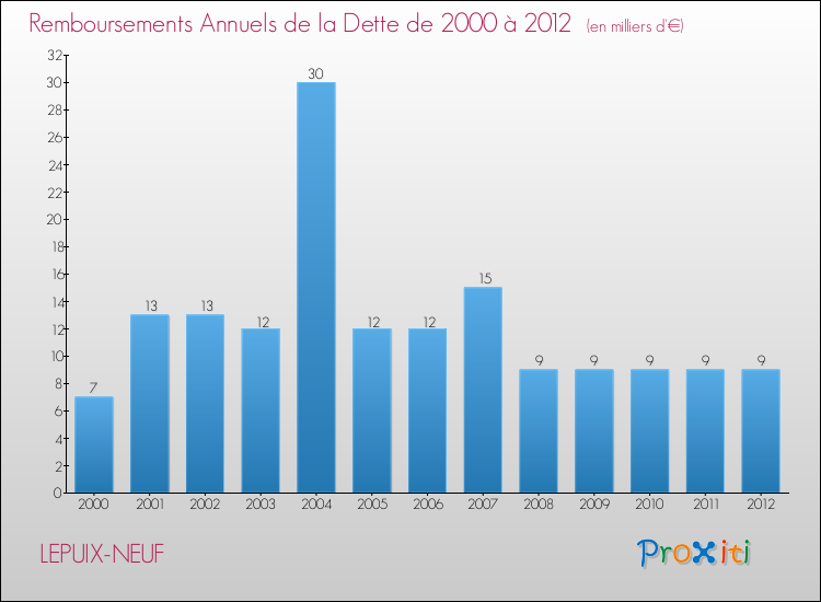 Evolution de l'annuité de la dette pour la commune de LEPUIX-NEUF de 2000 à 2012 Annuités de la dette pour LEPUIX-NEUF de 2000 à 2012