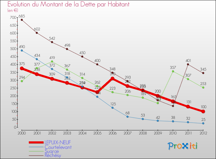 Evolution de la dette par habitant pour la commune de LEPUIX-NEUF et les communes proches de 2000 à 2012 Comparaison de la dette par habitant pour LEPUIX-NEUF et les communes voisines de 2000 à 2012