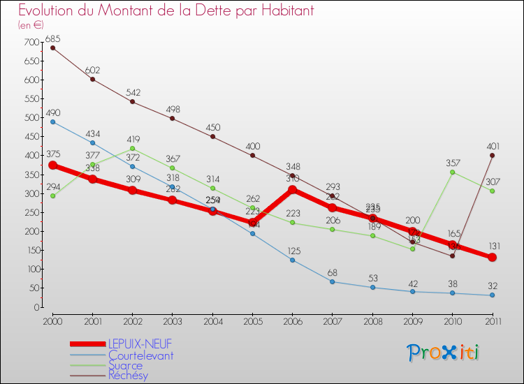 Evolution de la dette par habitant pour la commune de LEPUIX-NEUF et les communes proches Comparaison de la dette par habitant pour LEPUIX-NEUF et les communes voisines