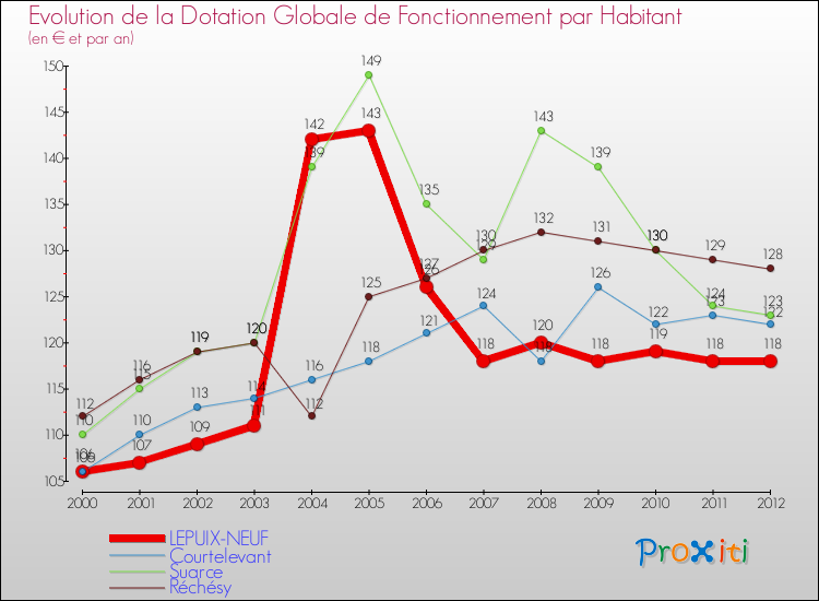Evolution et montant de la dotation globale de fonctionnement par Habitant pour LEPUIX-NEUF et les communes proches Comparaison des dotations globales de fonctionnement par habitant pour LEPUIX-NEUF et les communes voisines