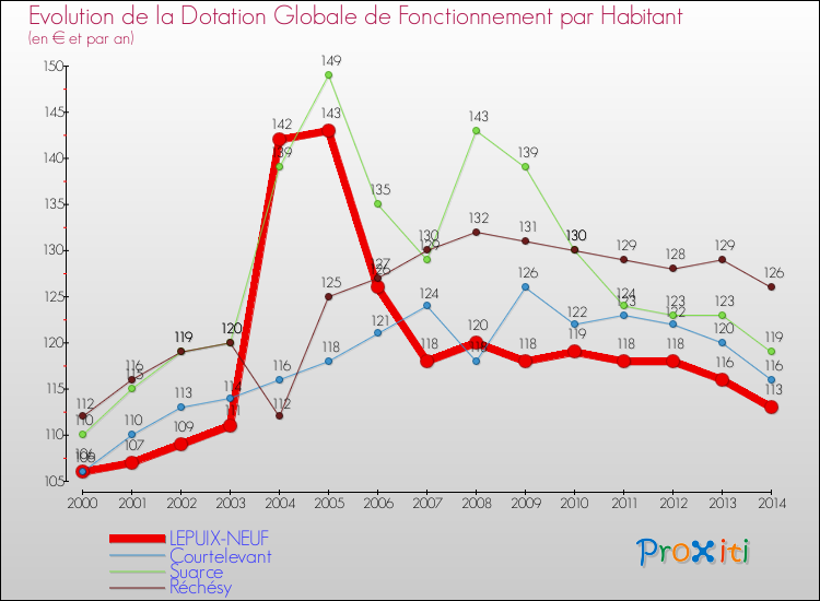 Evolution et montant de la dotation globale de fonctionnement par Habitant pour LEPUIX-NEUF et les communes proches de 2000 à 2014. Comparaison des dotations globales de fonctionnement par habitant pour LEPUIX-NEUF et les communes voisines de 2000 à 2014.