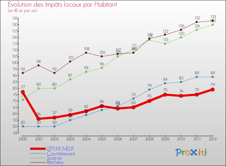 Evolution et montant des impôts locaux par Habitant pour LEPUIX-NEUF et les communes proches Comparaison des impôts locaux par habitant pour LEPUIX-NEUF et les communes voisines