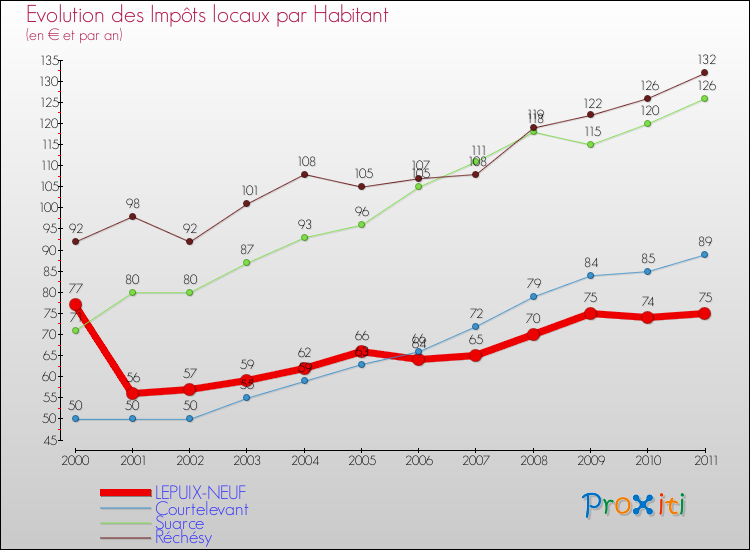 Evolution et montant des impôts locaux par Habitant pour LEPUIX-NEUF et les communes proches Comparaison des impôts locaux par habitant pour LEPUIX-NEUF et les communes voisines