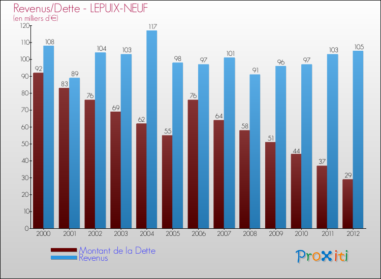 Evolution comparée de la dette et des revenus pour la commune de LEPUIX-NEUF de 2000 à 2012 Comparaison de la dette et des revenus pour LEPUIX-NEUF de 2000 à 2012