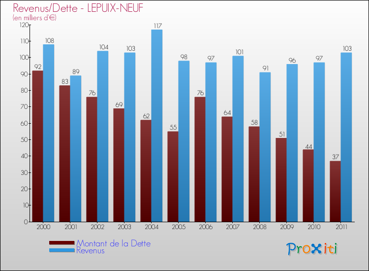 Evolution comparée de la dette et des revenus pour la commune de LEPUIX-NEUF de 2000 à 2011 Comparaison de la dette et des revenus pour LEPUIX-NEUF de 2000 à 2011