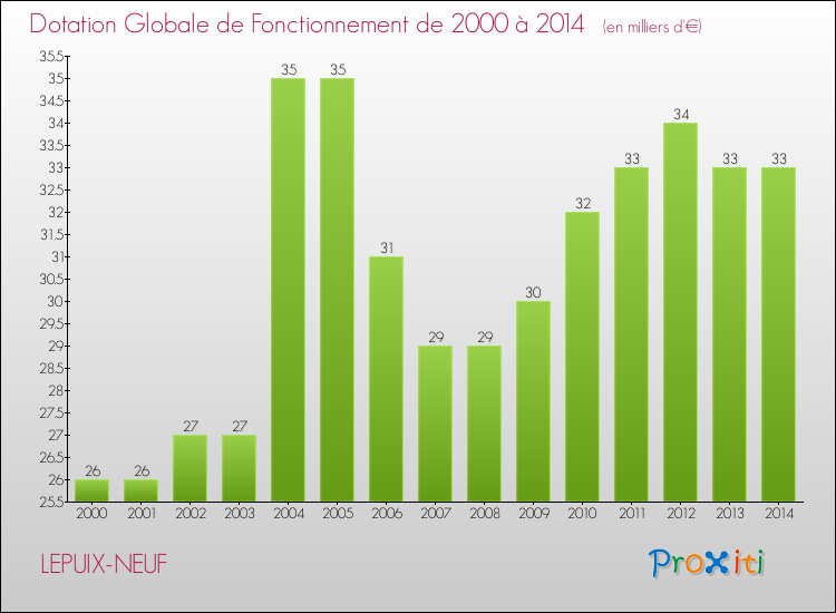 Evolution du montant de la Dotation Globale de Fonctionnement pour la commune de LEPUIX-NEUF de 2000 à 2014 Evolution du montant de la Dotation Globale de Fonctionnement pour LEPUIX-NEUF de 2000 à 2014