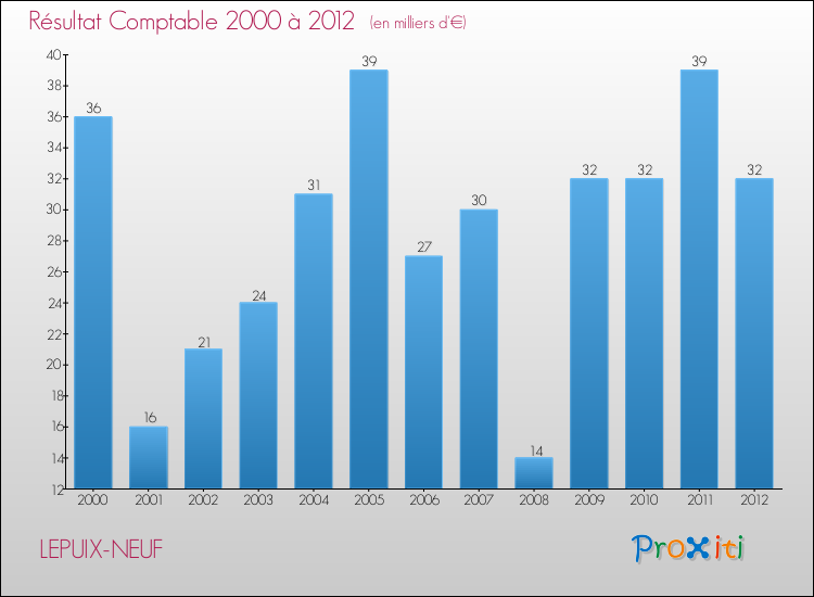 Evolution du résultat comptable pour la commune de LEPUIX-NEUF de 2000 à 2012 Evolution du résultat comptable pour LEPUIX-NEUF de 2000 à 2012