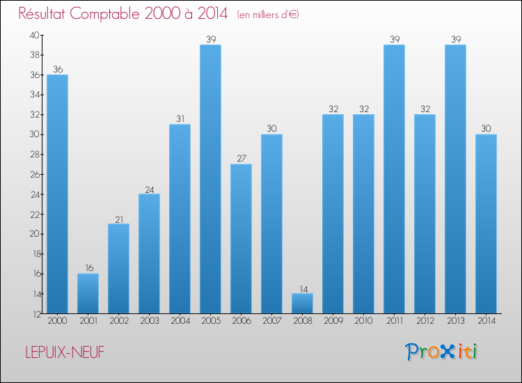 Evolution du résultat comptable pour la commune de LEPUIX-NEUF de 2000 à 2014 Evolution du résultat comptable pour LEPUIX-NEUF de 2000 à 2014