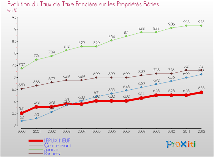 Evolution du taux de la taxe foncière sur le bati pour LEPUIX-NEUF et les communes proches de 2000 à 2012 Comparaison des taux de taxe foncière sur le bati pour LEPUIX-NEUF et les communes voisines de 2000 à 2012