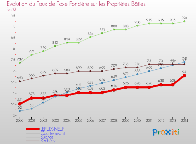 Evolution du taux de la taxe foncière sur le bati pour LEPUIX-NEUF et les communes proches de 2000 à 2014 Comparaison des taux de taxe foncière sur le bati pour LEPUIX-NEUF et les communes voisines de 2000 à 2014