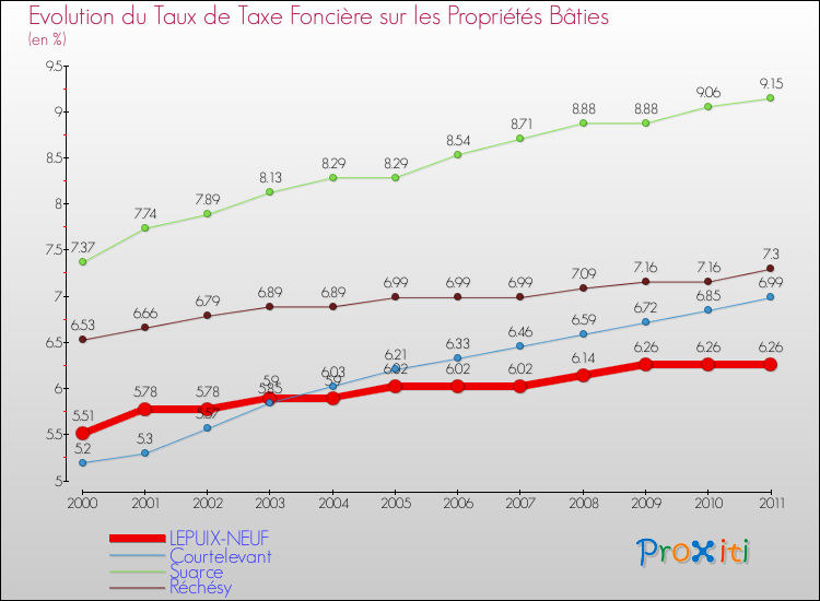 Evolution du taux de la taxe foncière sur le bati pour LEPUIX-NEUF et les communes proches Comparaison des taux de taxe foncière sur le bati pour LEPUIX-NEUF et les communes voisines