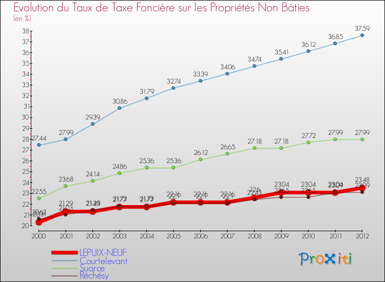 Evolution du taux de la taxe foncière sur les immeubles et terrains non batis pour LEPUIX-NEUF et les communes proches de 2000 à 2012 Comparaison des taux de la taxe foncière sur les immeubles et terrains non batis pour LEPUIX-NEUF et les communes voisines de 2000 à 2012