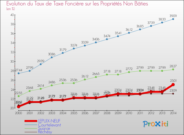 Evolution du taux de la taxe foncière sur les immeubles et terrains non batis pour LEPUIX-NEUF et les communes proches de 2000 à 2014 Comparaison des taux de la taxe foncière sur les immeubles et terrains non batis pour LEPUIX-NEUF et les communes voisines de 2000 à 2014