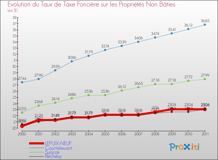 Evolution du taux de la taxe foncière sur les immeubles et terrains non batis pour LEPUIX-NEUF et les communes proches Comparaison des taux de la taxe foncière sur les immeubles et terrains non batis pour LEPUIX-NEUF et les communes voisines