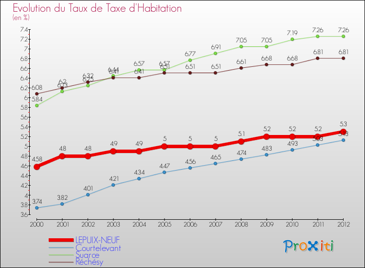 Evolution du taux de la taxe d'habitation pour LEPUIX-NEUF et les communes proches Comparaison des taux de la taxe d'habitation pour LEPUIX-NEUF et les communes voisines