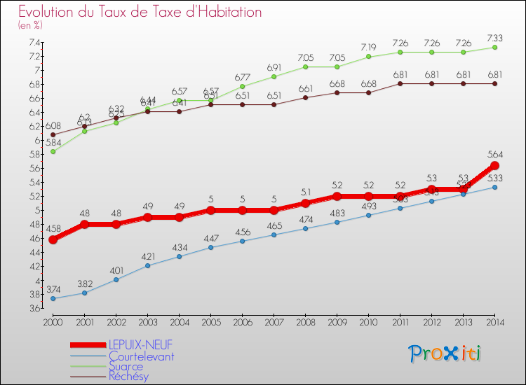 Evolution du taux de la taxe d'habitation pour LEPUIX-NEUF et les communes proches de 2000 à 2014 Comparaison des taux de la taxe d'habitation pour LEPUIX-NEUF et les communes voisines de 2000 à 2014